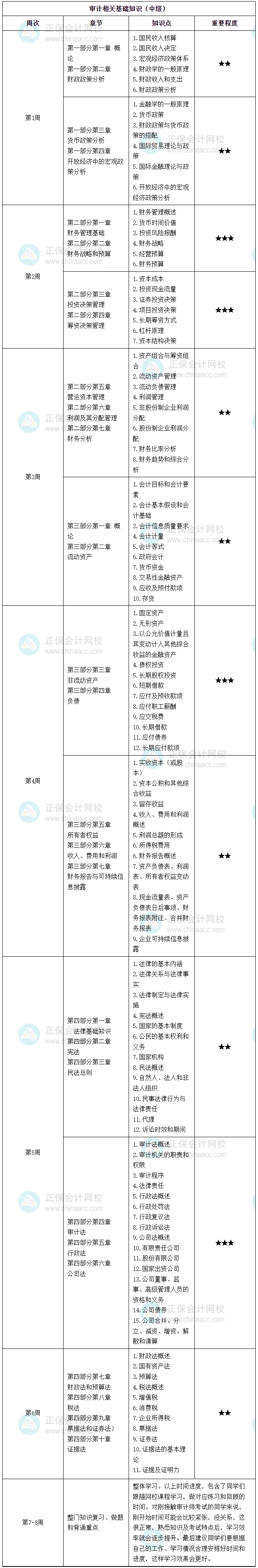 2025中级审计师每周学习计划表 2025中级审计师每周学习计划表