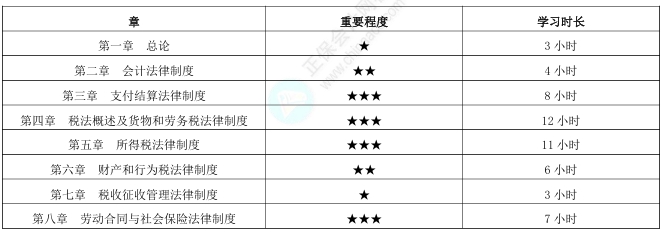 《经济法基础》各章节备考时长 《经济法基础》各章节备考时长
