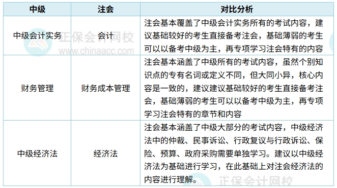 2025年中级会计职称与注册会计师考试同时备考是否可行？