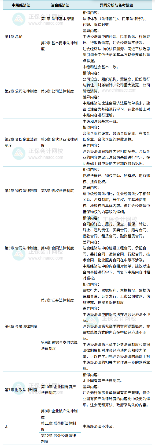 异同分析！中级《经济法》VS注会《经济法》同时备考建议！