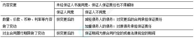 2025中级经济法易错易混知识点：主合同变更与保证责任承担