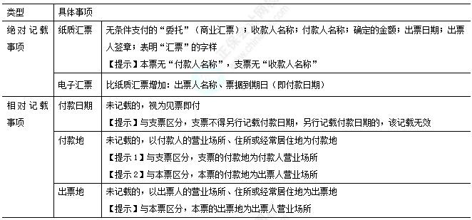 2025中级经济法易错易混知识点：汇票出票的记载事项
