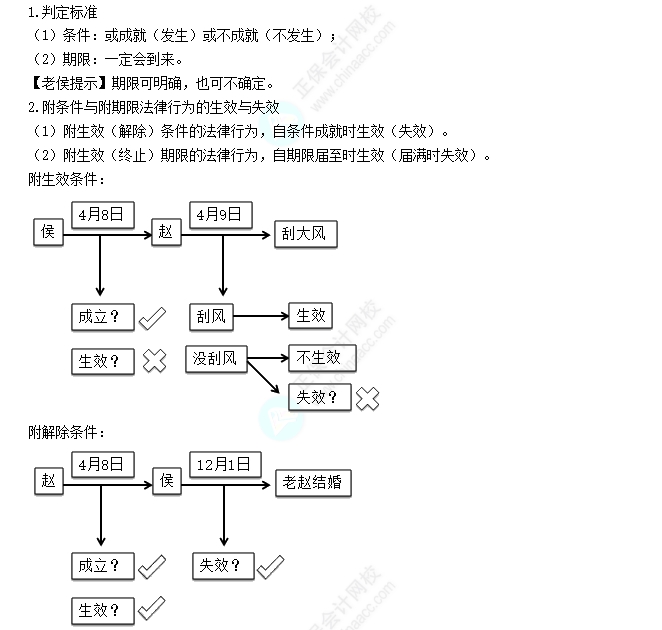 附条件和附期限的法律行为 附条件和附期限的法律行为