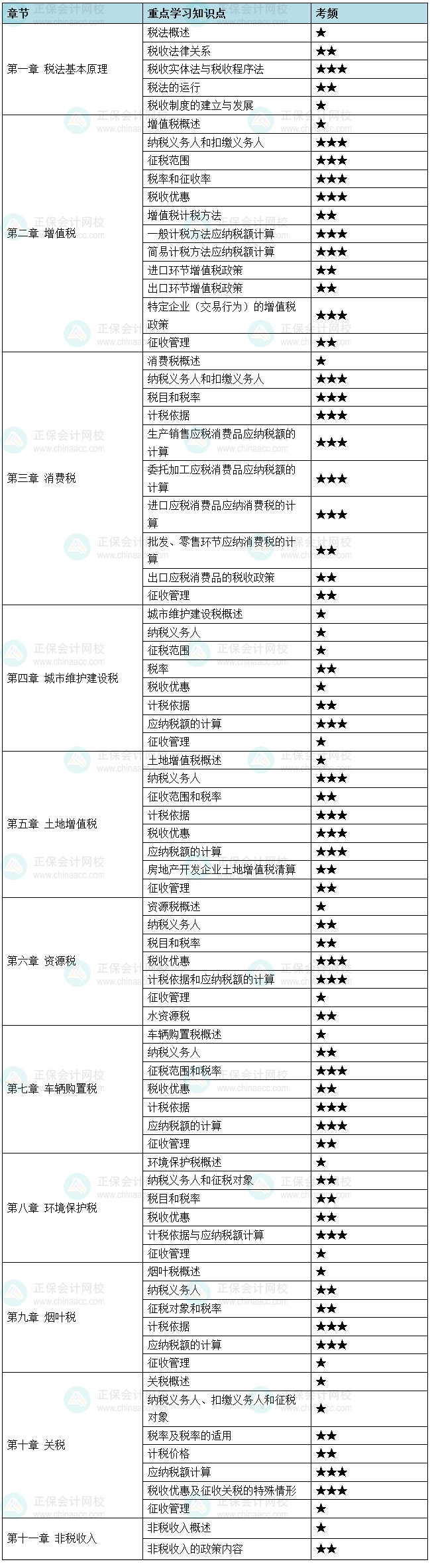 2025《税法（一）》重要考点及考频 这29个三星考点重点学！