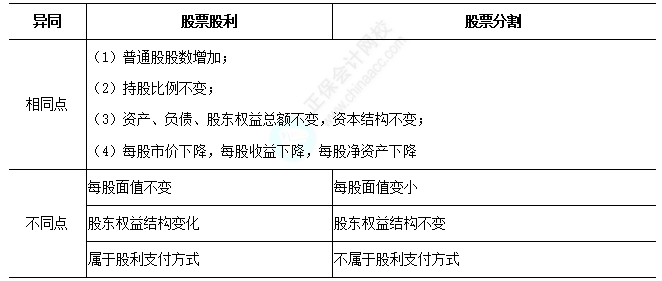 股票股利和股票分割