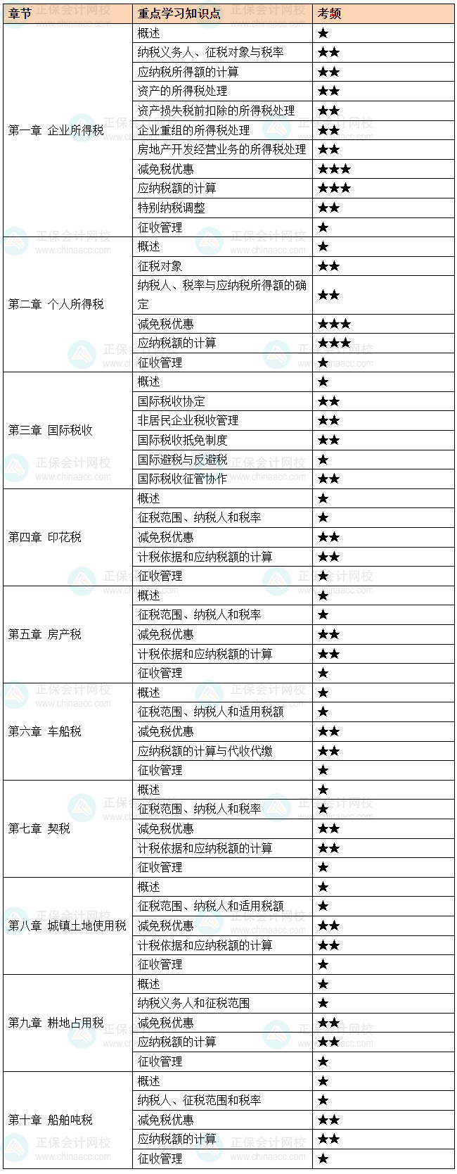2025《税法（二）》重要考点及考频 这4个三星考点要掌握！