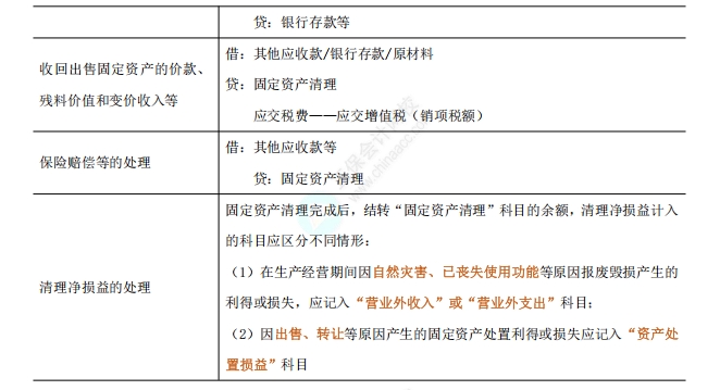 《中级会计实务》高频考点3