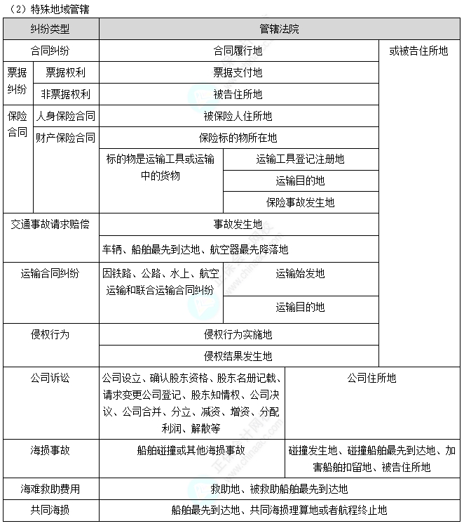 民事诉讼特殊地域管辖 民事诉讼特殊地域管辖