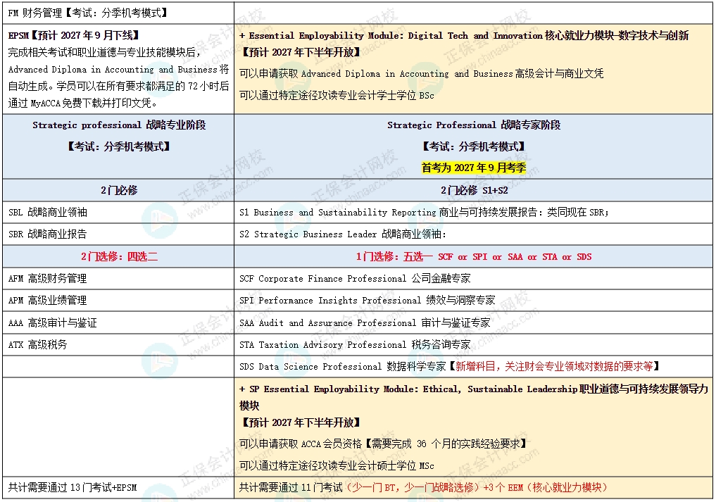 ACCA变革对比图2 ACCA变革对比图2