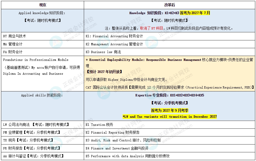 ACCA变革对比图1 ACCA变革对比图1