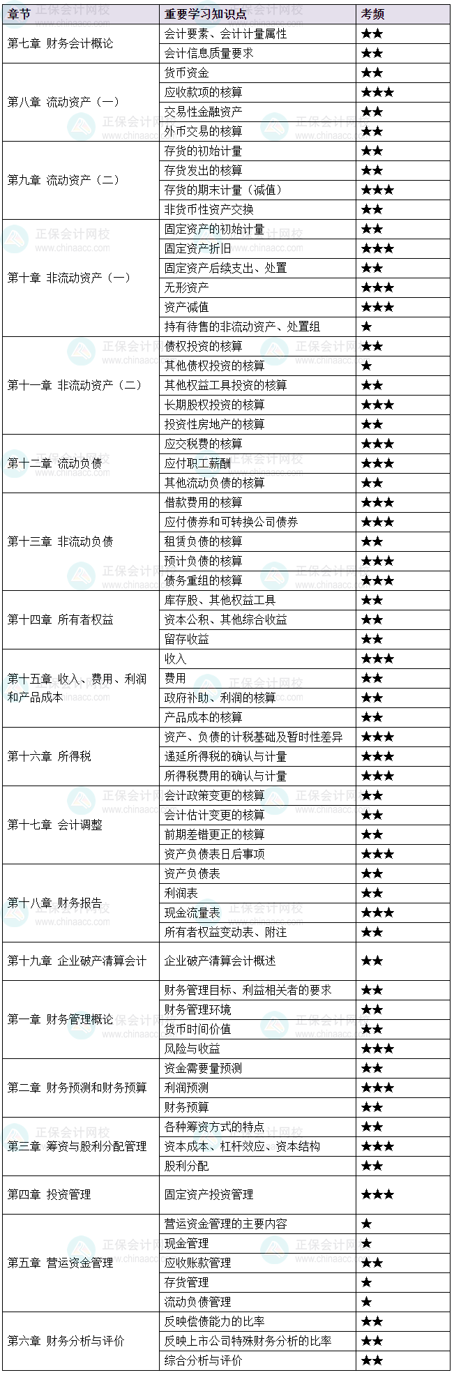 这22个三星考点必会！2025《财务与会计》重要知识点！