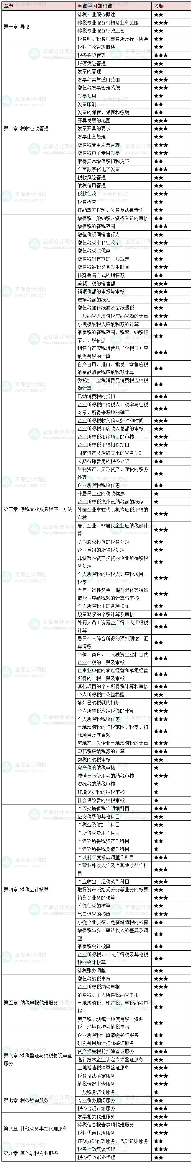 高效学习！2025税务师《涉税服务实务》重要考点及考频