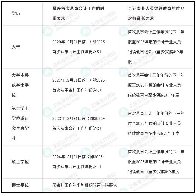 学历 要求 学历 要求