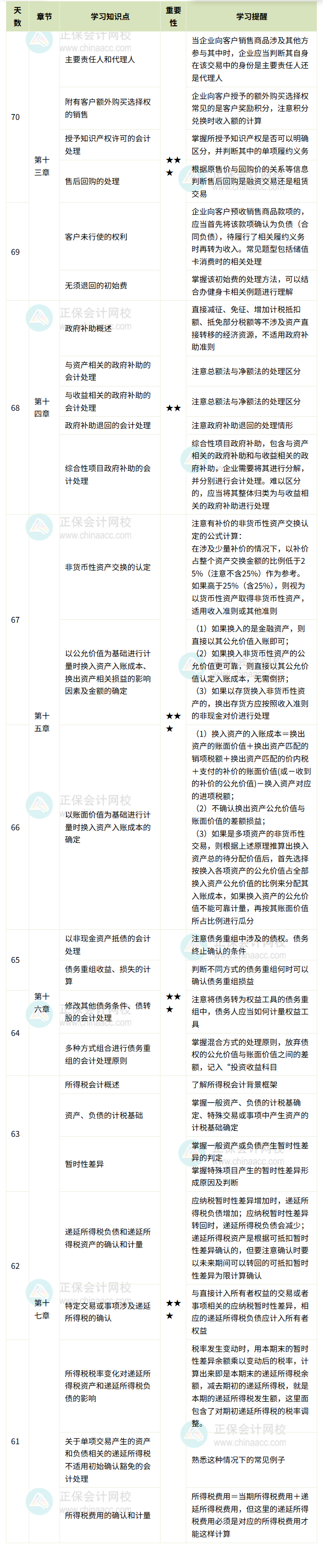 《中级会计实务》百天伴学