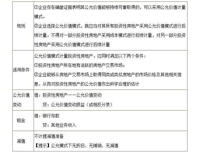 公允价值模式下投资性房地产的后续计量 公允价值模式下投资性房地产的后续计量