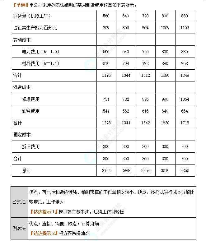 固定预算法与弹性预算法2