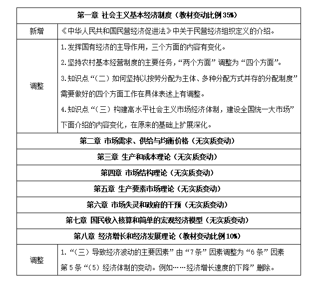 中级经济师《经济基础知识》教材变化深度解读