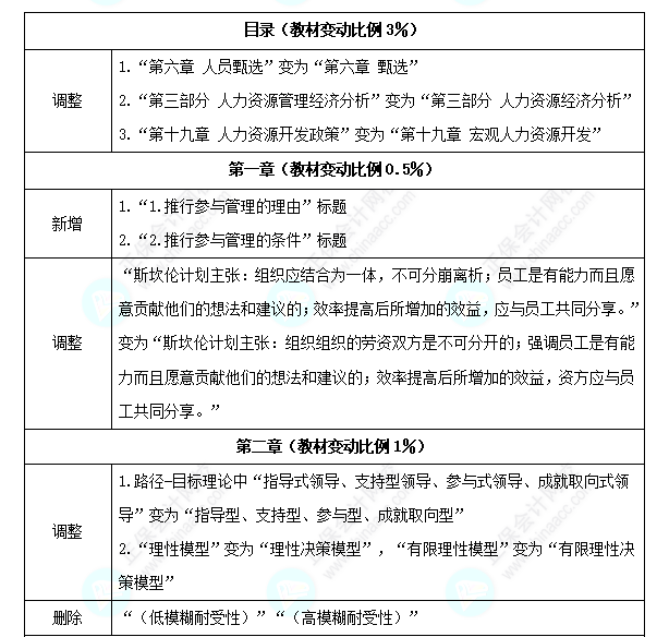 中级经济师《人力资源》教材变化深度解读 中级经济师《人力资源》教材变化深度解读