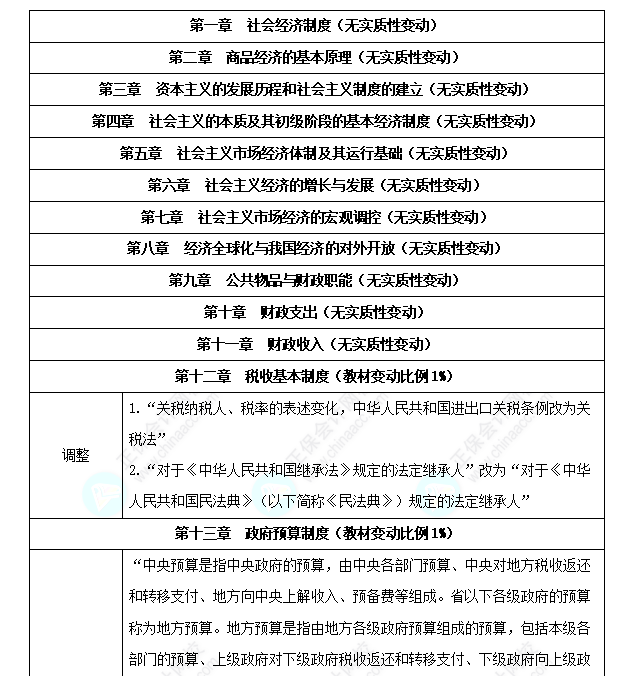 初级经济师《经济基础知识》教材变化深度解读