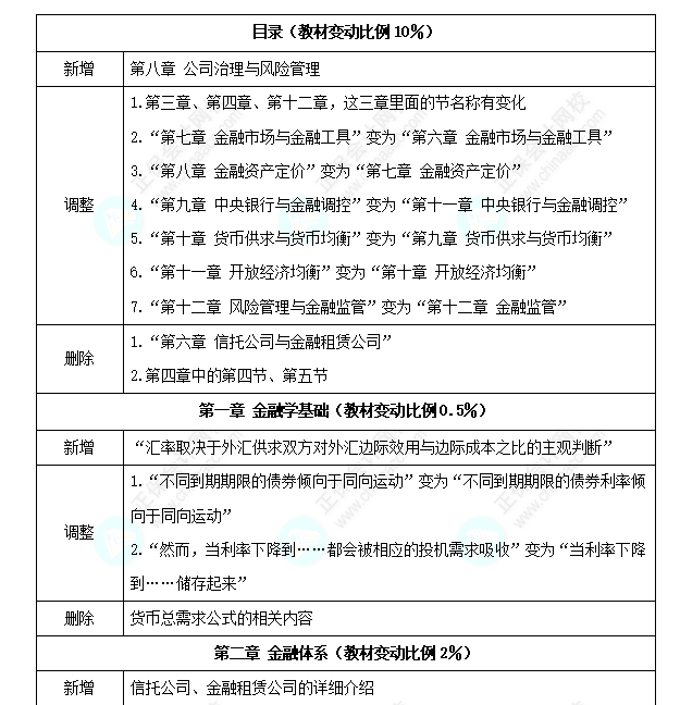 中级经济师《金融》教材变化深度解读 中级经济师《金融》教材变化深度解读