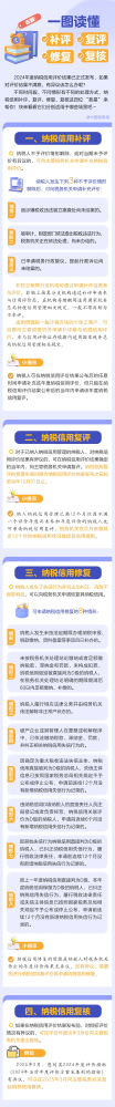 收藏！纳税信用补评、复评、修复、复核一图了解