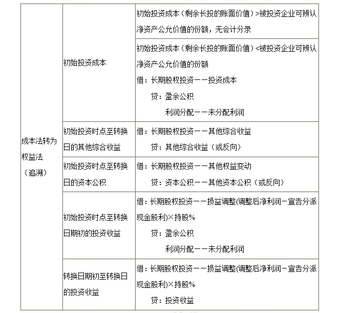成本法转权益法核算 成本法转权益法核算