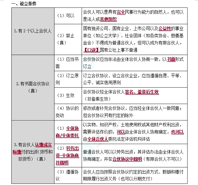 普通合伙企业的设立条件