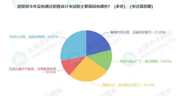 没通过初级会计考试的原因 没通过初级会计考试的原因