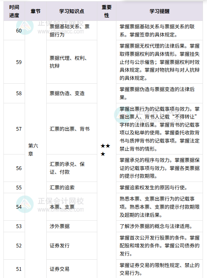 中级经济法百天伴学