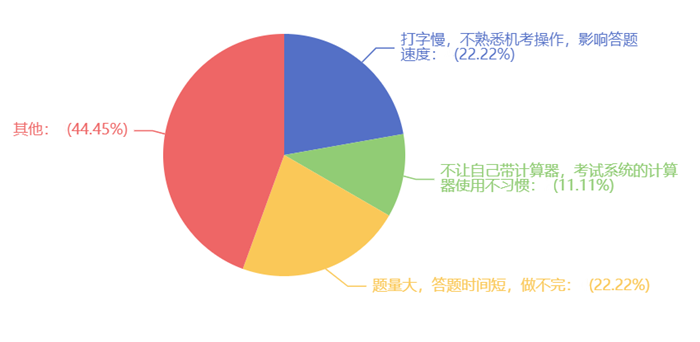 在考试中，您遇到的最大困难是？（多选）