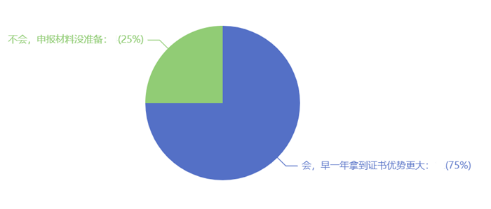 考试通过后会申报最近年份的评审吗？