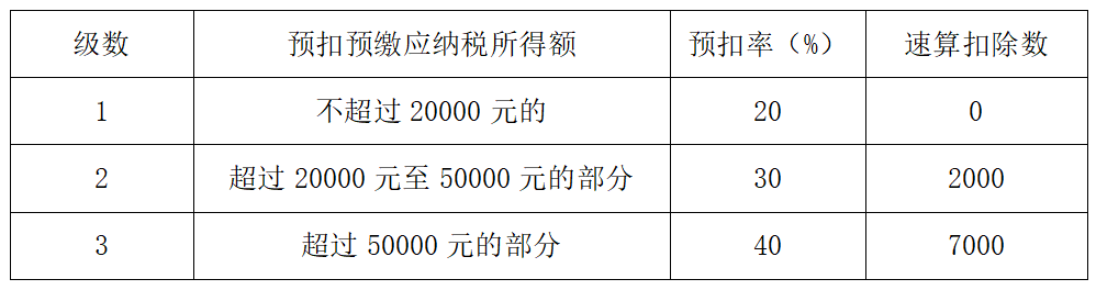个人所得税预扣率表
