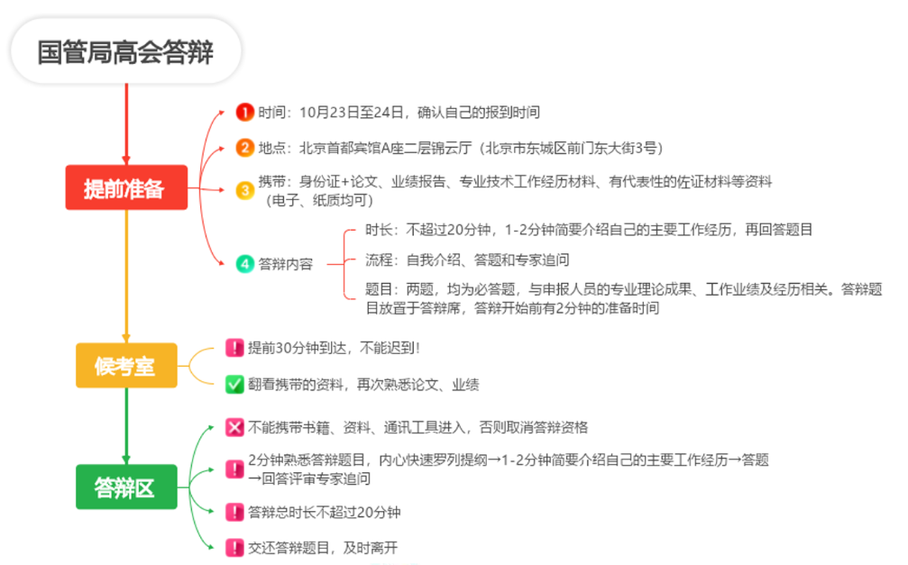 国管局高会答辩