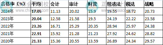 注册会计师考试分析报告