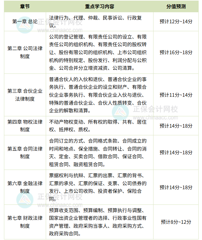 经济法各章学习重点