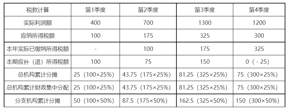 A公司各季度税款计算