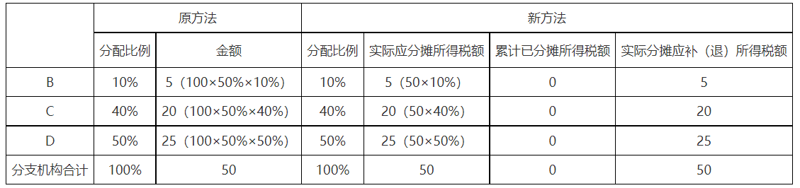 第一季度预缴申报时
