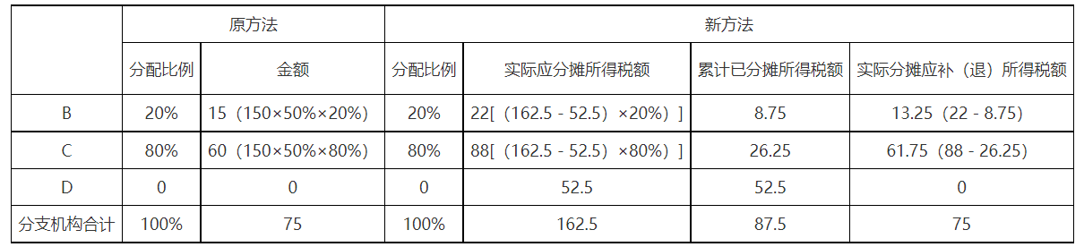 第三季度预缴申报时