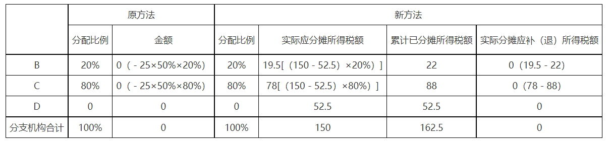 第四季度预缴申报时
