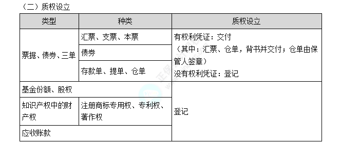 质权的设立 质权的设立