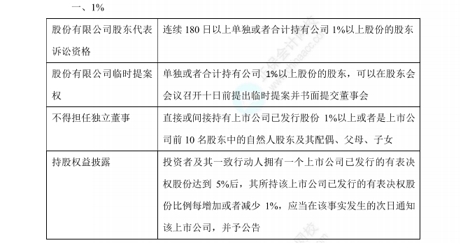 《经济法》数字相关考点