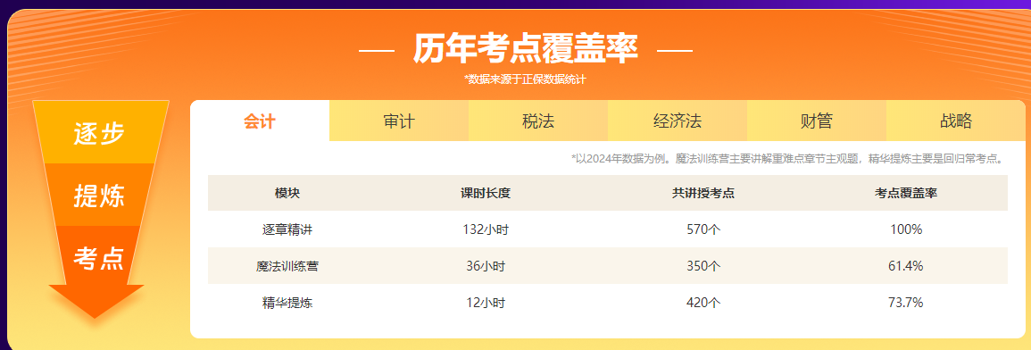 注会名师私教签约班考点覆盖率