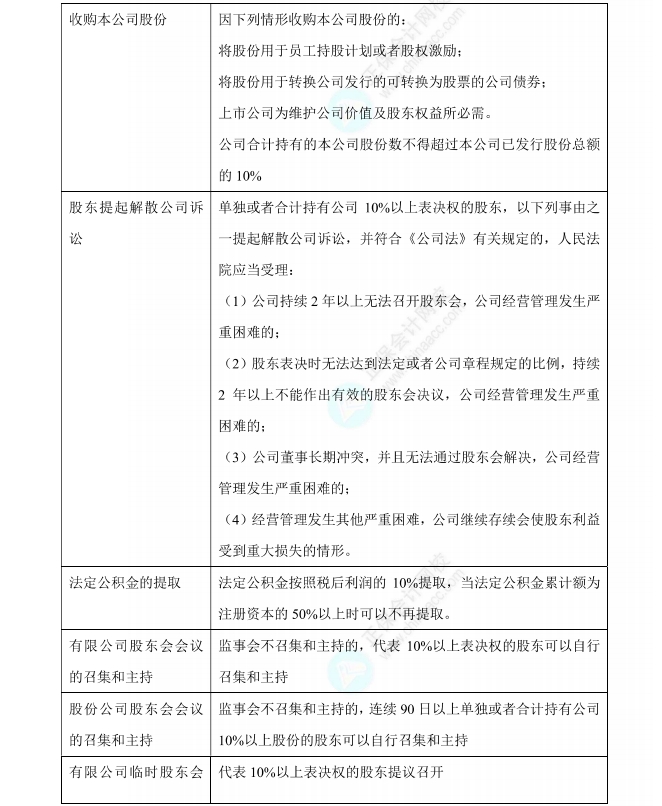 《经济法》9类数字版速记讲义之【10%】