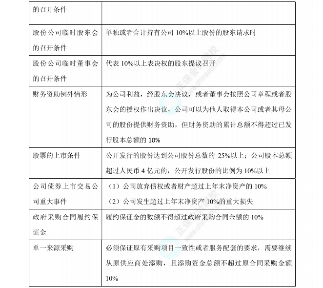 《经济法》9类数字版速记讲义之10%