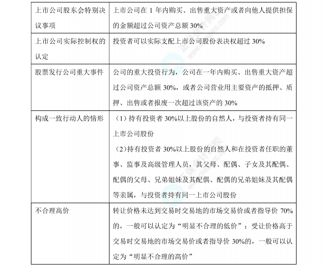 经济法数字讲义30%