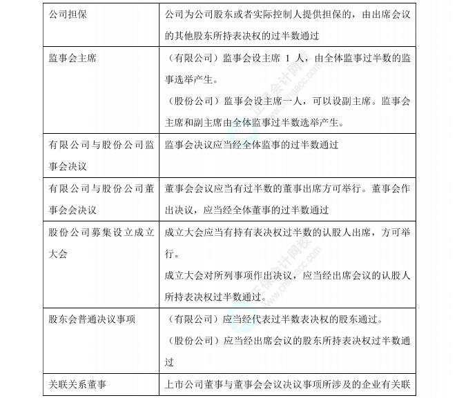 经济法数字讲义过半数