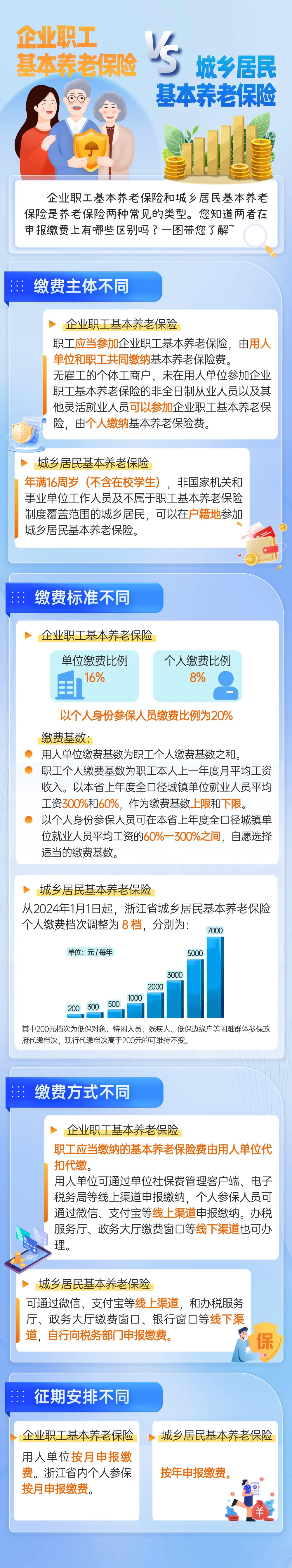 企业职工基本养老保险VS城乡居民养老保险，有什么区别？