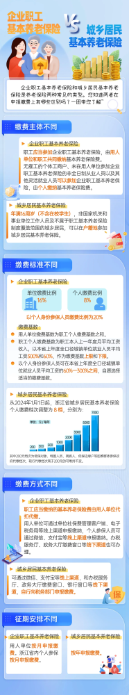 企业职工基本养老保险VS城乡居民养老保险，有什么区别？