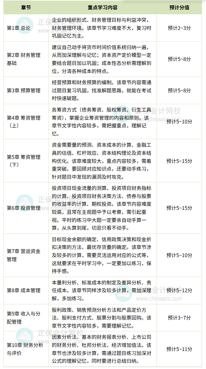 财务管理各章节分值预测