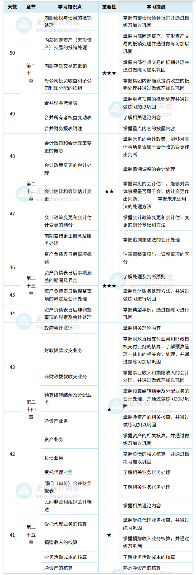 中级会计实务计划表